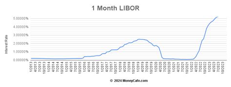 1 month libor historical rates.